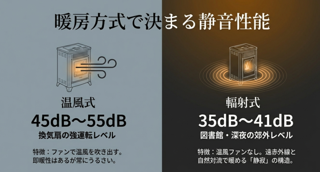 温風式と輻射式の静音性能比較