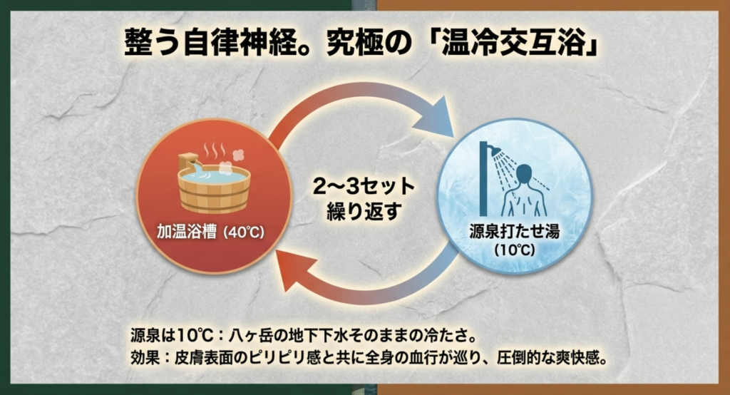 自律神経を整える究極の温冷交互浴のやり方。加温浴槽40度と源泉打たせ湯10度を交互に繰り返す入浴法