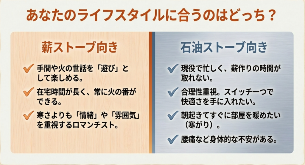 薪ストーブに向いている人（手間を楽しめる人）と、石油ストーブに向いている人（合理性重視の人）の特徴をリストアップ