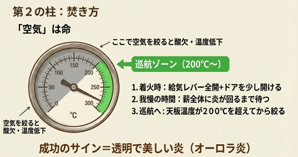 薪ストーブの適正温度と給気操作のタイミング