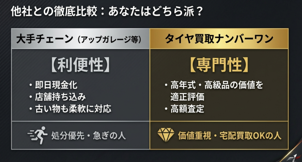 買取業者別の強みとおすすめな人の比較