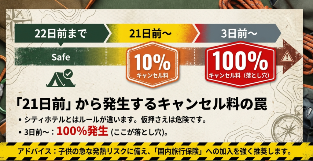 21日前から発生するキャンセル料と、3日前から100%となる「落とし穴」を解説し、国内旅行保険を推奨